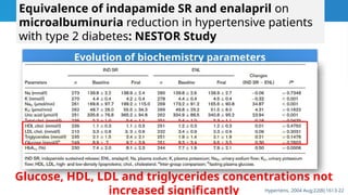 Equivalence of indapamide SR and enalapril on
microalbuminuria reduction in hypertensive patients
with type 2 diabetes: NESTOR Study
Evolution of biochemistry parameters
Glucose, HDL, LDL and triglycerides concentrations not
increased significantly Hypertens. 2004 Aug;22(8):1613-22
 
