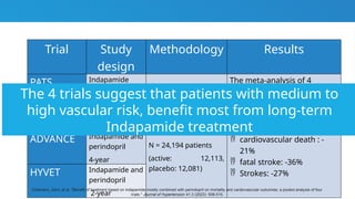 Trial Study
design
Methodology Results
PATS Indapamide
2 years
N = 24,194 patients
(active: 12,113,
placebo: 12,081)
The meta-analysis of 4
studies resulted in
statistically significant risk
reductions
 All cause death: -15%
 cardiovascular death : -
21%
 fatal stroke: -36%
 Strokes: -27%
PROGRESS Indapamide and
perindopril
4-year
ADVANCE Indapamide and
perindopril
4-year
HYVET Indapamide and
perindopril
2-year
The 4 trials suggest that patients with medium to
high vascular risk, benefit most from long-term
Indapamide treatment
Chalmers, John, et al. "Benefit of treatment based on indapamide mostly combined with perindopril on mortality and cardiovascular outcomes: a pooled analysis of four
trials." Journal of Hypertension 41.3 (2023): 508-515.
 