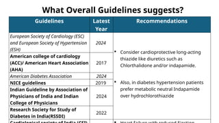 Guidelines Latest
Year
Recommendations
European Society of Cardiology (ESC)
and European Society of Hypertension
(ESH)
2024
 Consider cardioprotective long-acting
thiazide like diuretics such as
Chlorthalidone and/or indapamide.
 Also, in diabetes hypertension patients
prefer metabolic neutral Indapamide
over hydrochlorothiazide
American college of cardiology
(ACC)/ American Heart Association
(AHA)
2017
American Diabetes Association 2024
NICE guidelines 2019
Indian Guideline by Association of
Physicians of India and Indian
College of Physicians
2024
Research Society for Study of
Diabetes in India(RSSDI)
2022
What Overall Guidelines suggests?
 