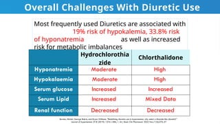 Overall Challenges With Diuretic Use
Burnier, Michel, George Bakris, and Bryan Williams. "Redefining diuretics use in hypertension: why select a thiazide-like diuretic?."
Journal of hypertension 37.8 (2019): 1574-1586, 1. Int J Basic Clin Pharmacol. 2022 Nov;11(6):576-57
Most frequently used Diuretics are associated with
19% risk of hypokalemia, 33.8% risk
of hyponatremia as well as increased
risk for metabolic imbalances
Hydrochlorothia
zide
Chlorthalidone
Hyponatremia Moderate High
Hypokalaemia Moderate High
Serum glucose Increased Increased
Serum Lipid Increased Mixed Data
Renal function Decreased Decreased
 