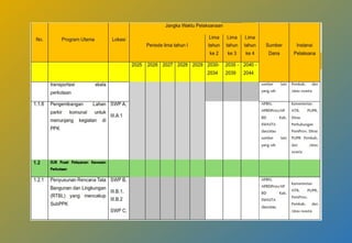Indikasi program rencana detail tata ruang kota | PPTX