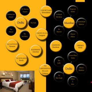 Delhi
Crown Plaza
Today
The
Lallit
Oberoi
Maidens
Hilton
Y
Eros
Taj
Man Singh
Mumbai
Bergruen
Hotels
Jw
Marriot
Grand Hyatt
Kaleena
Le Royal
Meridean
Oberoi
Hilton
Holiday Inn
Airport
The
Taj Palace
The
Oberoi
JW Marriot
Airport
The ParkDelhi
Ahmedabad
Courtyard
Varanasi
Taj GATEWAY
Amritsar
RADISSON
Gurgaon
CROWN PLAZA
Simla
OBEROI
Haridwar
GODWIN
Kochi
TAJ MALABAR
Udaipur
TAJ
UMEDHSINGH
PALACE
 