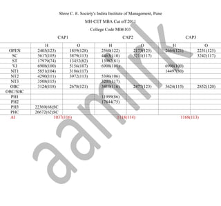 Shree C. E. Society's Indira Institute of Management, Pune
MH-CET MBA Cut off 2011
College Code MB6103
CAP1 CAP2 CAP3
H O H O H O
OPEN 2405(123) 1859(128) 2560(122) 2173(125) 2664(121) 2231(125)
SC 5617(105) 3879(113) 4463(110) 3211(117) 3242(117)
ST 17979(74) 13452(82) 13982(81)
VJ 6908(100) 5156(107) 6908(100) 6908(100)
NT1 5851(104) 3186(117) 14497(80)
NT2 4290(111) 3972(113) 5396(106)
NT3 3508(115) 3201(117)
OBC 3124(118) 2678(121) 3410(116) 2477(123) 3624(115) 2852(120)
OBC/SBC
PH1 11999(86)
PH2 17844(75)
PH3 22369(68)SC
PHC 26672(62)SC
AI 1037(116) 1118(114) 1168(113)
 