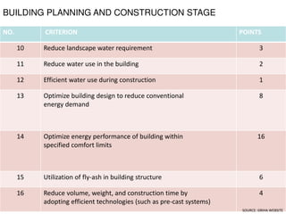 BUILDING PLANNING AND CONSTRUCTION STAGE
NO. CRITERION POINTS
10 Reduce landscape water requirement 3
11 Reduce water use in the building 2
12 Efficient water use during construction 1
13 Optimize building design to reduce conventional
energy demand
8
14 Optimize energy performance of building within
specified comfort limits
16
15 Utilization of fly-ash in building structure 6
16 Reduce volume, weight, and construction time by
adopting efficient technologies (such as pre-cast systems)
4
SOURCE: GRIHA WEBSITE
 