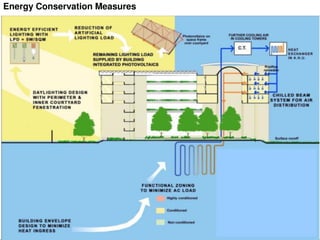 Energy Conservation Measures
 
