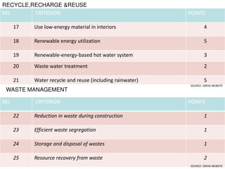 NO. CRITERION POINTS
17 Use low-energy material in interiors 4
18 Renewable energy utilization 5
19 Renewable-energy-based hot water system 3
20 Waste water treatment 2
21 Water recycle and reuse (including rainwater) 5
RECYCLE,RECHARGE &REUSE
NO. CRITERION POINTS
22 Reduction in waste during construction 1
23 Efficient waste segregation 1
24 Storage and disposal of wastes 1
25 Resource recovery from waste 2
WASTE MANAGEMENT
SOURCE: GRIHA WEBSITE
SOURCE: GRIHA WEBSITE
 