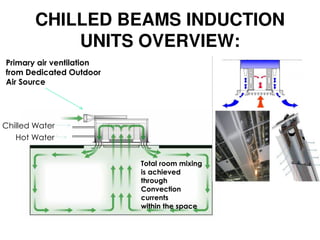 CHILLED BEAMS INDUCTION
UNITS OVERVIEW:
Total room mixing
is achieved
through
Convection
currents
within the space
Chilled Water
Hot Water
Primary air ventilation
from Dedicated Outdoor
Air Source
 