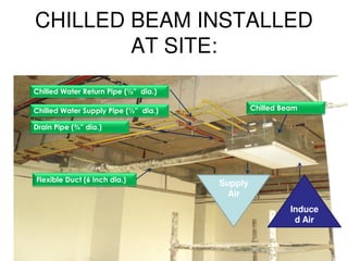 CHILLED BEAM INSTALLED
AT SITE:
23
Flexible Duct (6 Inch dia.)
Chilled Beam
Drain Pipe (¾” dia.)
Chilled Water Supply Pipe (½” dia.)
Chilled Water Return Pipe (½” dia.)
Supply
Air
Induce
d Air
 