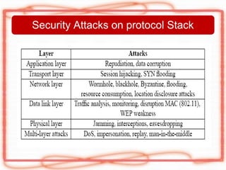 Security Attacks on protocol Stack
 