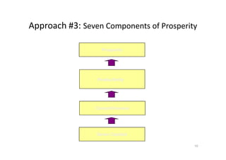 Approach #3: Seven Components of Prosperity
ProsperityProsperity
ProductivityProductivity
10
ProductivityProductivity
CompetitivenessCompetitiveness
Seven CapitalsSeven Capitals
 