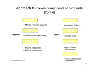 Approach #3: Seven Components of Prosperity
(Cont’d)
CulturalCultural
HumanHuman
FinancialFinancial
ManMan--MadeMade
SocialPhysicalPhysical
 Money, Financial SystemsMoney, Financial Systems
Infrastructure, MachineryInfrastructure, Machinery Health, SkillsHealth, Skills
 Attitudes, BeliefsAttitudes, Beliefs
Source: The Monitor Group
11
InsightInsight
InstitutionalInstitutional
NaturalNatural
EndowmentsEndowments
SocialPhysicalPhysical  Infrastructure, MachineryInfrastructure, Machinery
 Natural ResourcesNatural Resources
 Natural EnvironmentNatural Environment
 Legal & RegulatoryLegal & Regulatory
FrameworkFramework
 Data, PatternData, Pattern
RecognitionRecognition
 Health, SkillsHealth, Skills
 