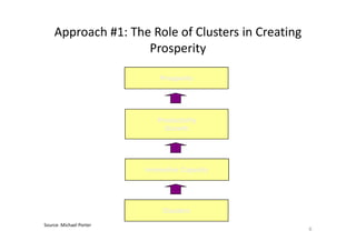 Approach #1: The Role of Clusters in Creating
Prosperity
ProsperityProsperity
ProductivityProductivity
GrowthGrowth
Source: Michael Porter
6
GrowthGrowth
InnovativeInnovative CapacityCapacity
ClustersClusters
 