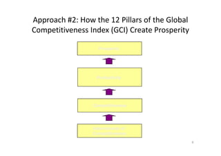 Approach #2: How the 12 Pillars of the Global
Competitiveness Index (GCI) Create Prosperity
ProsperityProsperity
ProductivityProductivity
8
ProductivityProductivity
CompetitivenessCompetitiveness
Determinants ofDeterminants of
CompetitivenessCompetitiveness
 