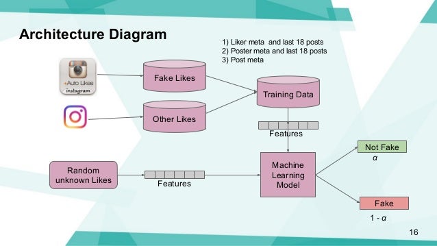 instagram machine learning