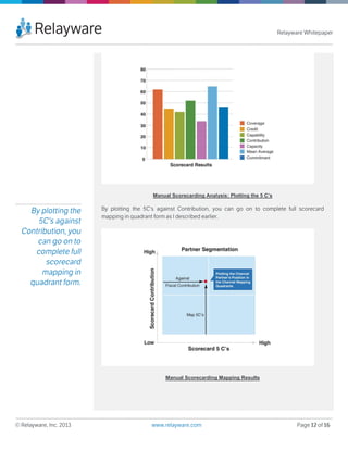 Manual Scorecarding Analysis: Plotting the 5 C’s
Manual Scorecarding Mapping Results
 