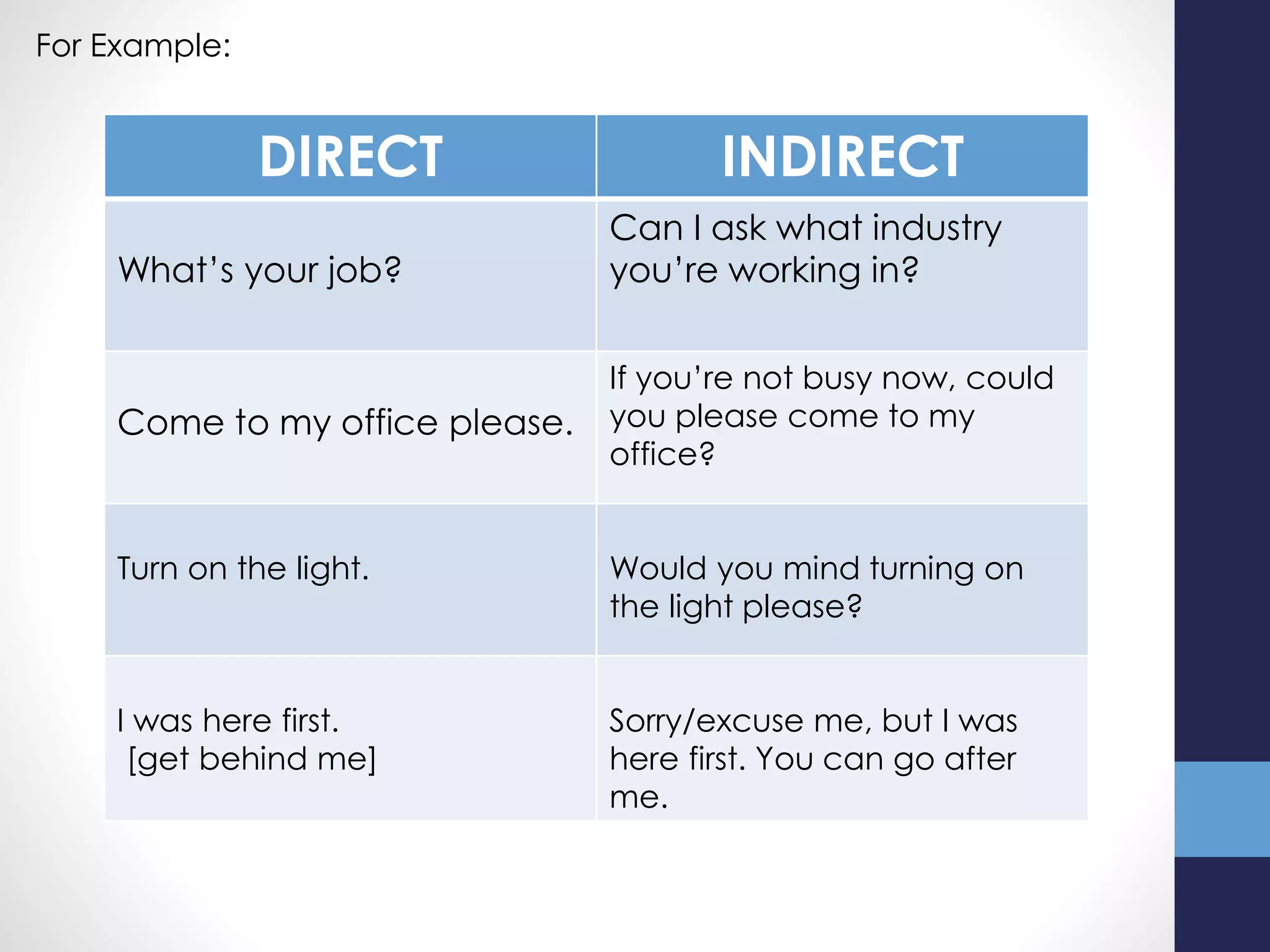 For Example:
DIRECT INDIRECT
What’s your job?
Can I ask what industry
you’re working in?
Come to my office please.
If you’re not busy now, could
you please come to my
office?
Turn on the light. Would you mind turning on
the light please?
I was here first.
[get behind me]
Sorry/excuse me, but I was
here first. You can go after
me.
 