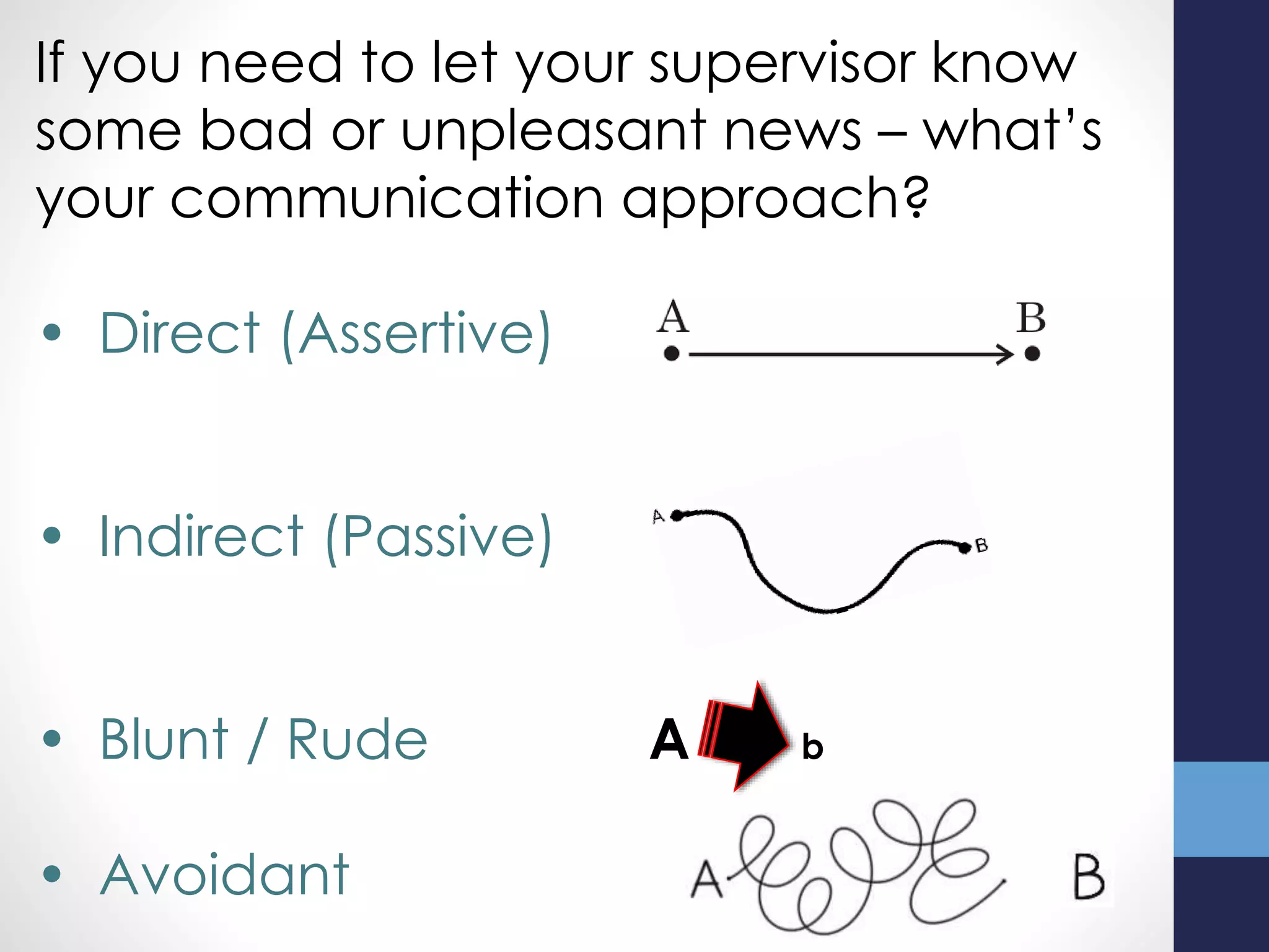 If you need to let your supervisor know
some bad or unpleasant news – what’s
your communication approach?
• Direct (Assertive)
• Indirect (Passive)
• Blunt / Rude A b
• Avoidant
 