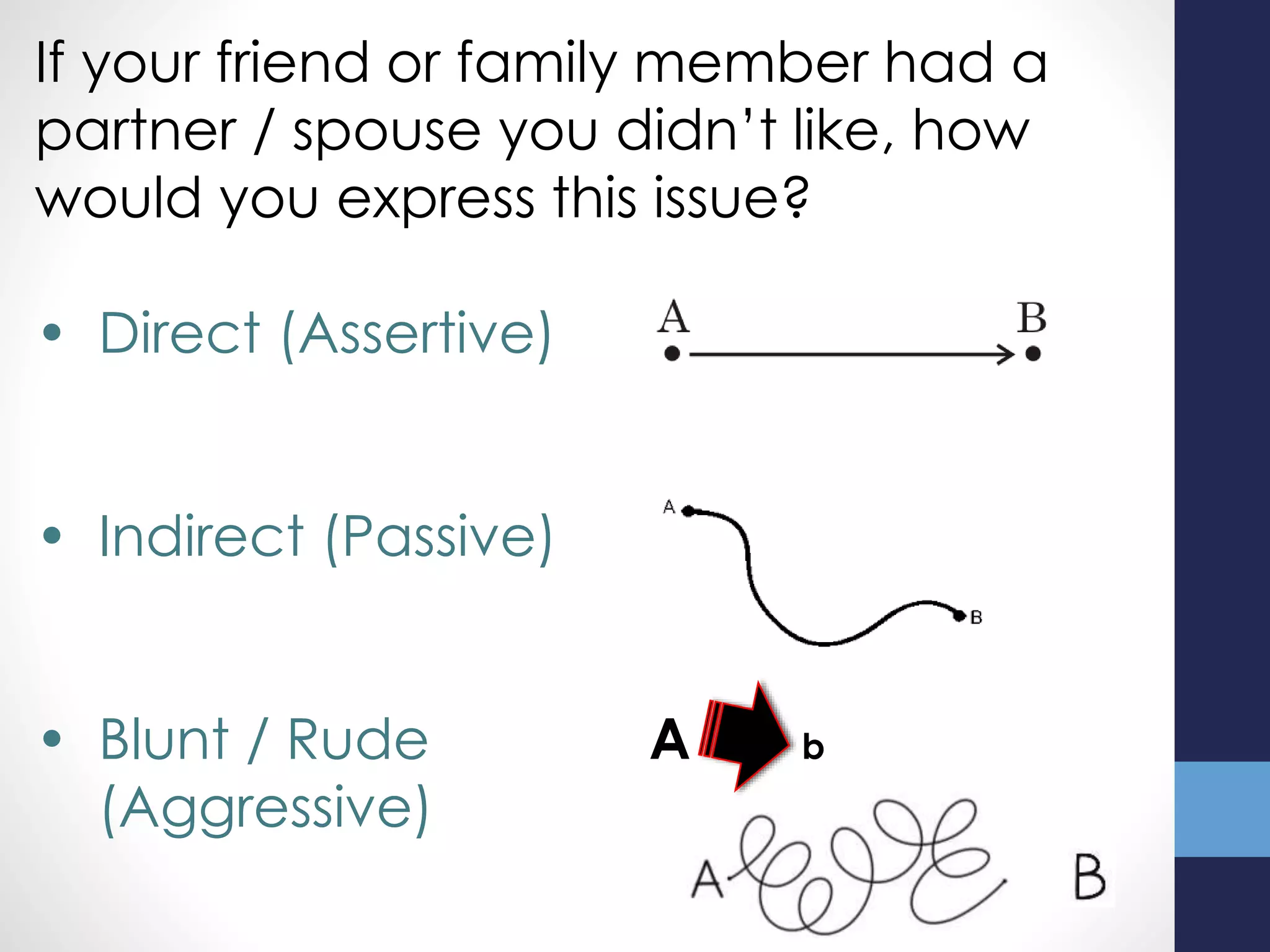If your friend or family member had a
partner / spouse you didn’t like, how
would you express this issue?
• Direct (Assertive)
• Indirect (Passive)
• Blunt / Rude A b
(Aggressive)
 