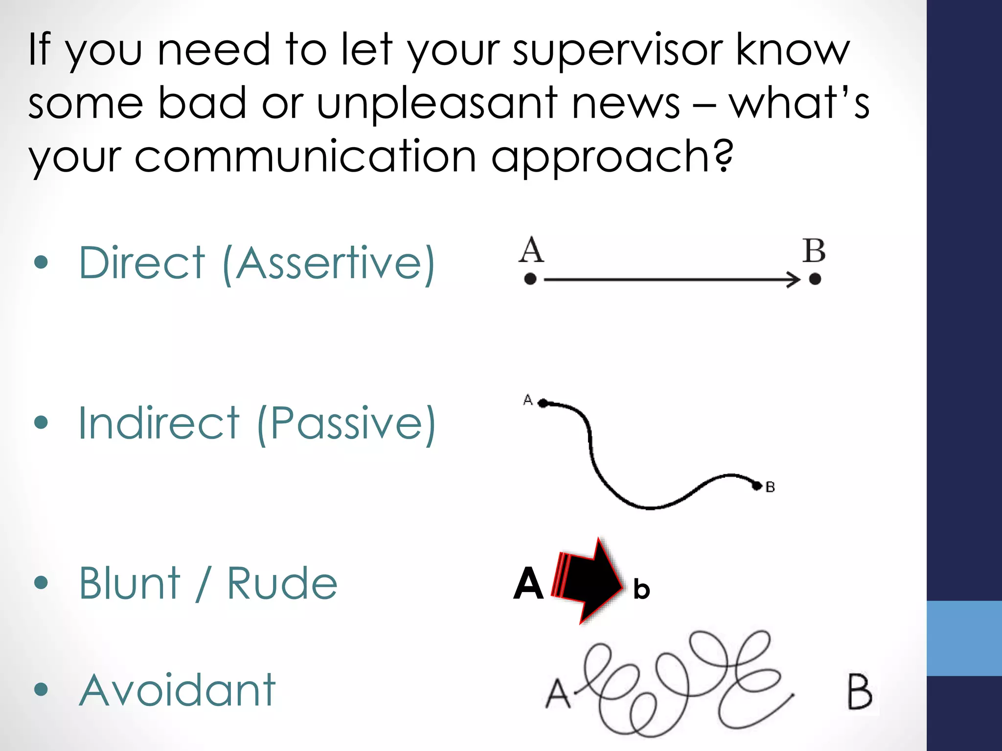 If you need to let your supervisor know
some bad or unpleasant news – what’s
your communication approach?
• Direct (Assertive)
• Indirect (Passive)
• Blunt / Rude A b
• Avoidant
 