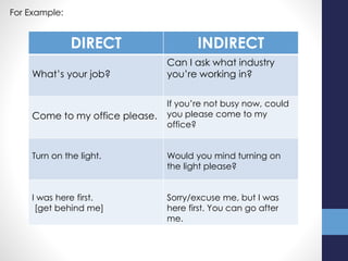 For Example:
DIRECT INDIRECT
What’s your job?
Can I ask what industry
you’re working in?
Come to my office please.
If you’re not busy now, could
you please come to my
office?
Turn on the light. Would you mind turning on
the light please?
I was here first.
[get behind me]
Sorry/excuse me, but I was
here first. You can go after
me.
 