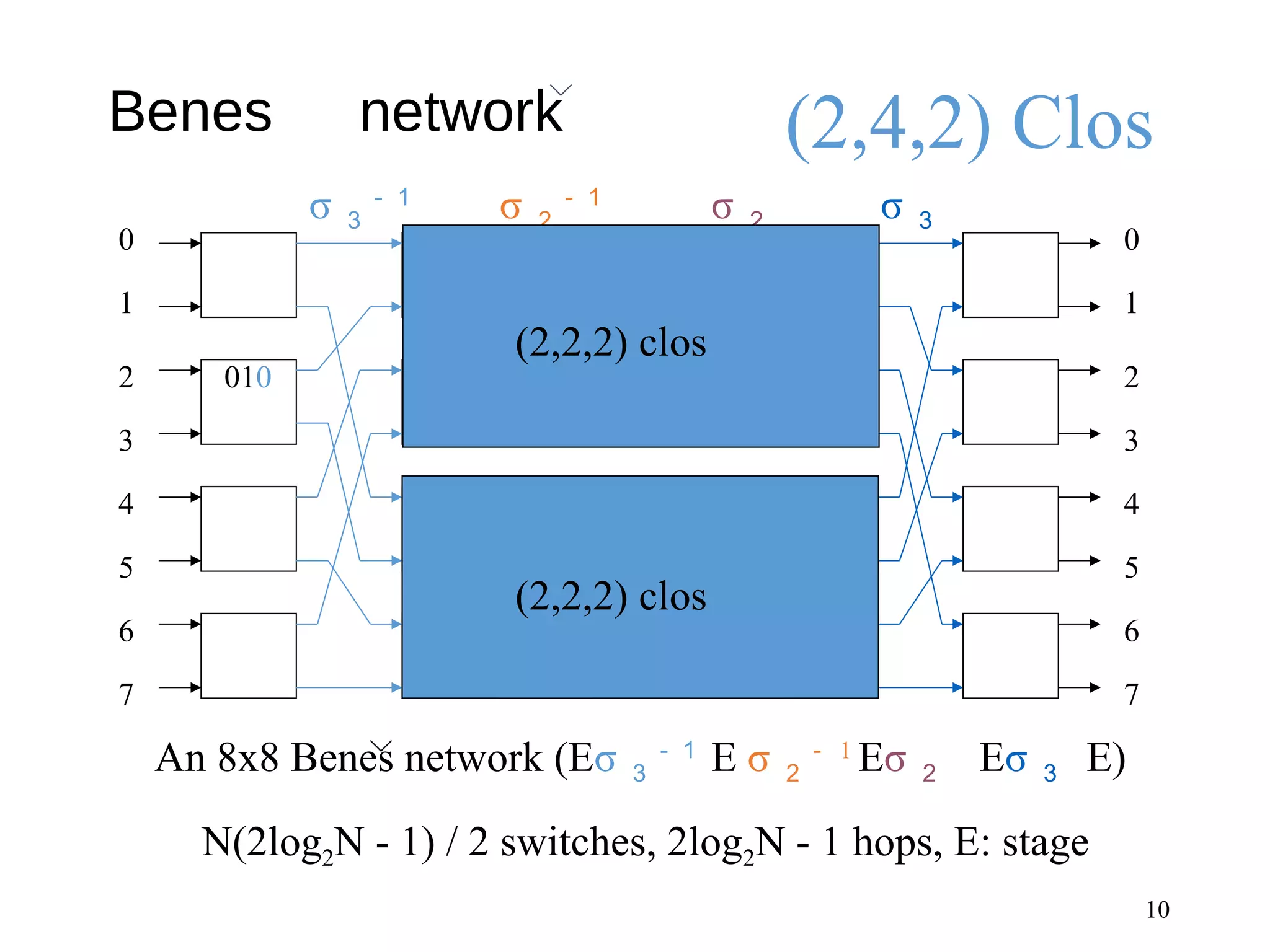 Benes 　 network
10
An 8x8 Benes network (Eσ ３
－１
E σ ２
－ 1
Eσ ２ Eσ ３ E)
N(2log2N - 1) / 2 switches, 2log2N - 1 hops, E: stage
0
1
2
3
4
5
6
7
0
1
2
3
4
5
6
7
σ ３
－１
σ ２
－１
σ ２ σ ３
010
001
(2,2,2) clos
(2,2,2) clos
(2,4,2) Clos
 