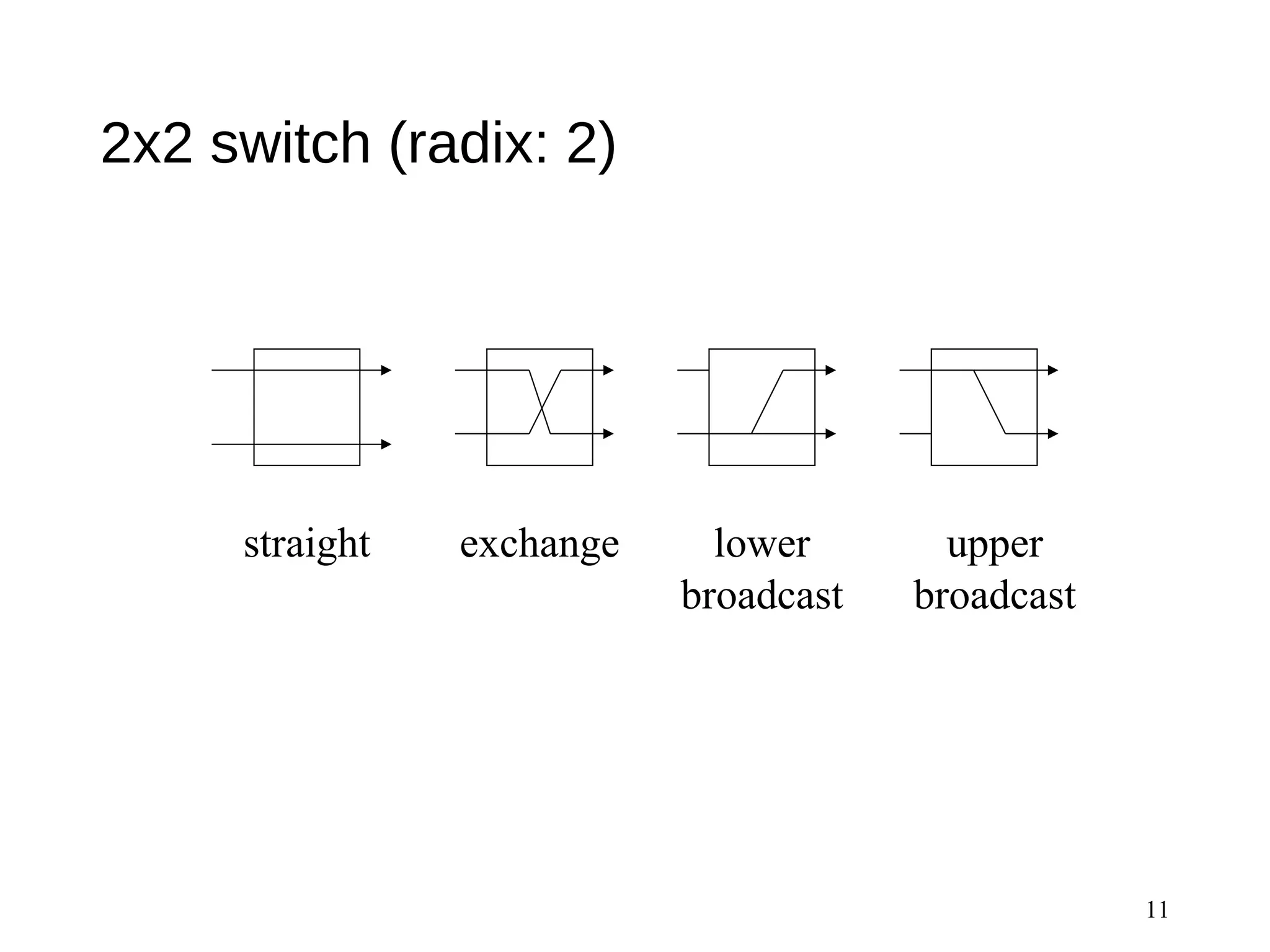 2x2 switch (radix: 2)
11
straight exchange lower
broadcast
upper
broadcast
 
