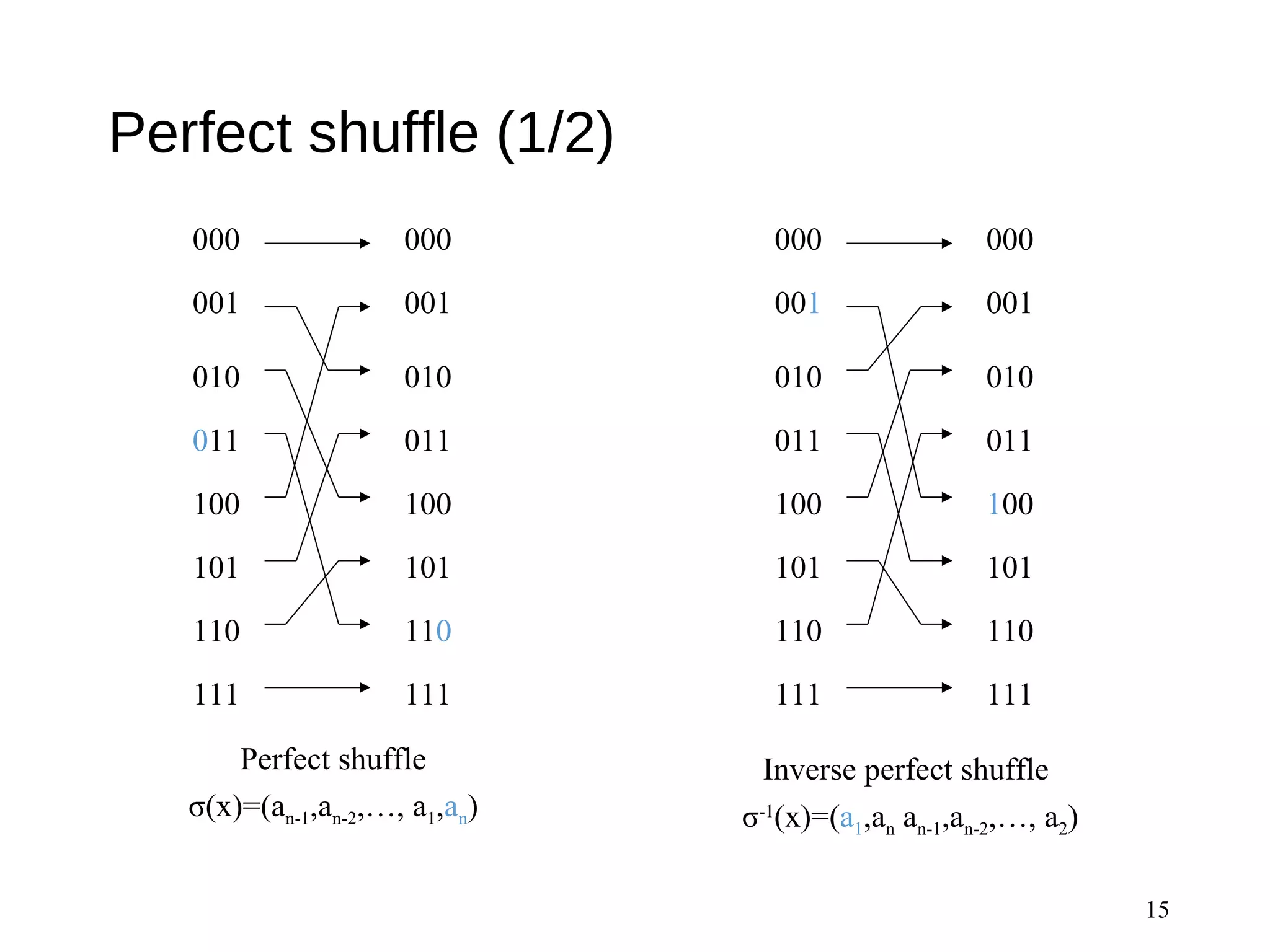 Perfect shuffle (1/2)
15
000
001
010
011
100
101
110
111
000
001
010
011
100
101
110
111
000
001
010
011
100
101
110
111
000
001
010
011
100
101
110
111
Perfect shuffle
σ(x)=(an-1,an-2,…, a1,an)
Inverse perfect shuffle
σ-1
(x)=(a1,an an-1,an-2,…, a2)
 