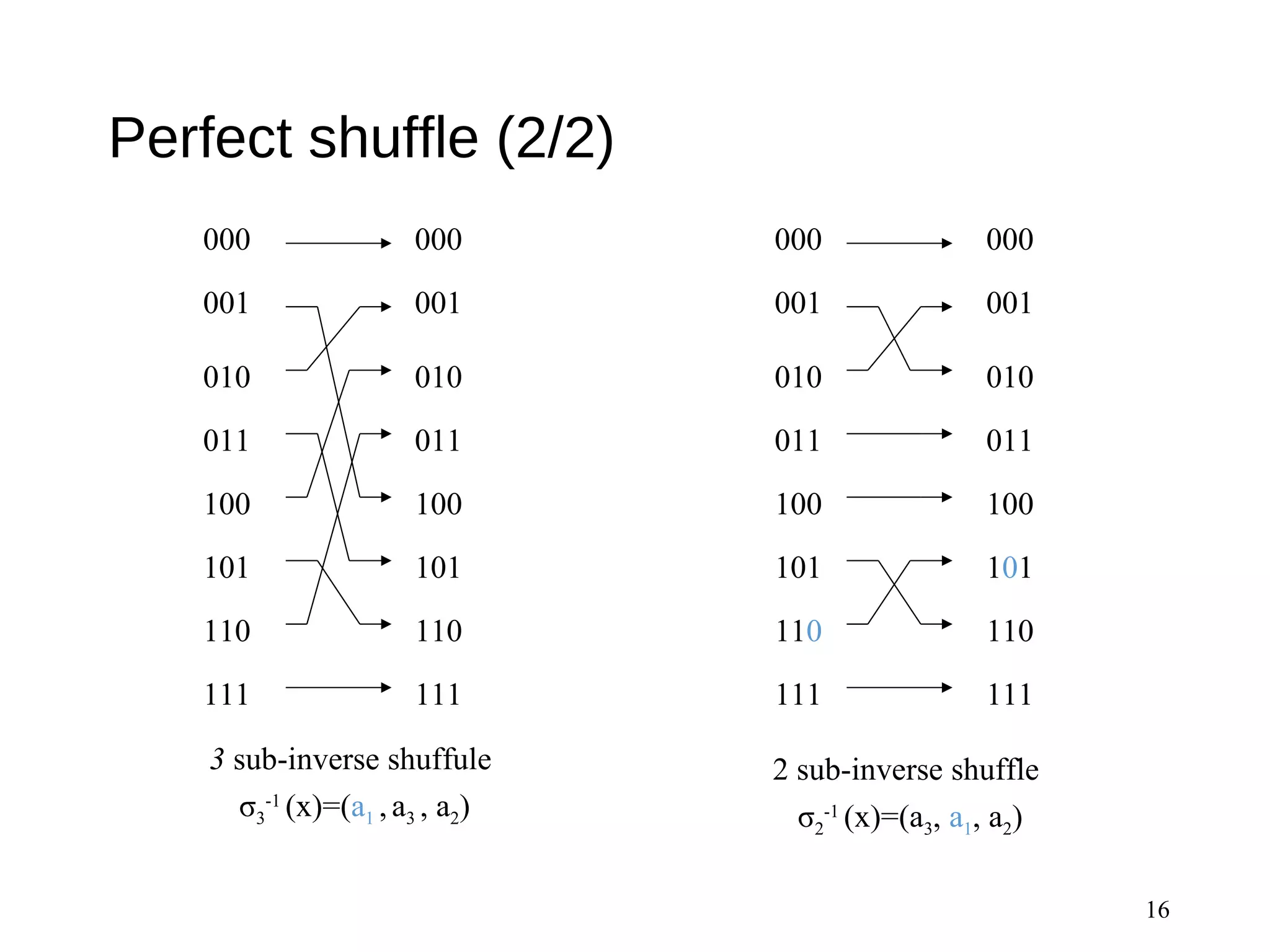 Perfect shuffle (2/2)
16
000
001
010
011
100
101
110
111
000
001
010
011
100
101
110
111
000
001
010
011
100
101
110
111
000
001
010
011
100
101
110
111
3 sub-inverse shuffule
σ3
-1
(x)=(a1 ,a3 , a2)
2 sub-inverse shuffle
σ2
-1
(x)=(a3, a1, a2)
 