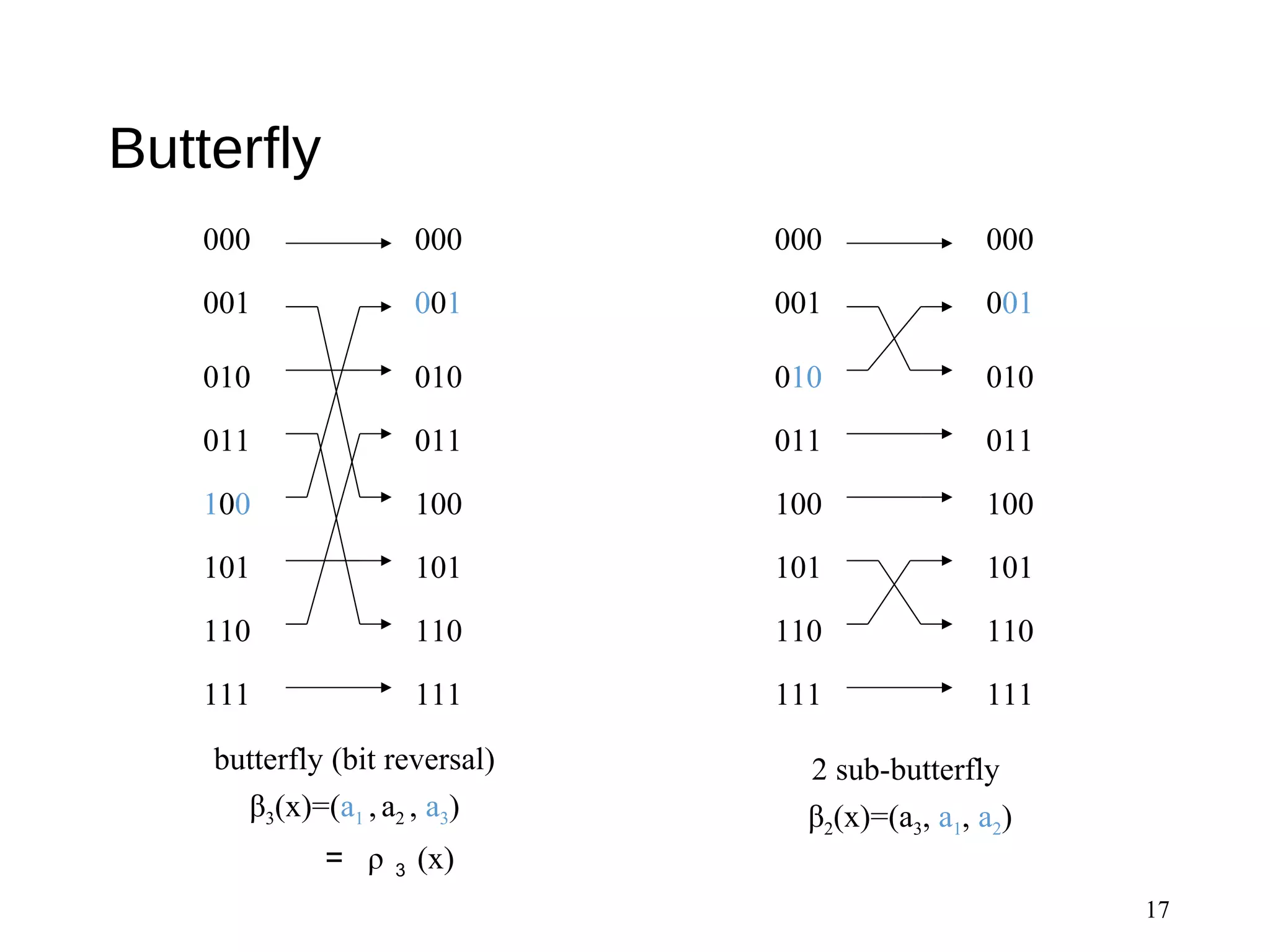 Butterfly
17
000
001
010
011
100
101
110
111
000
001
010
011
100
101
110
111
000
001
010
011
100
101
110
111
000
001
010
011
100
101
110
111
butterfly (bit reversal)
β3(x)=(a1 ,a2 , a3)
　　＝ ρ ３ (x)
2 sub-butterfly
β2(x)=(a3, a1, a2)
 