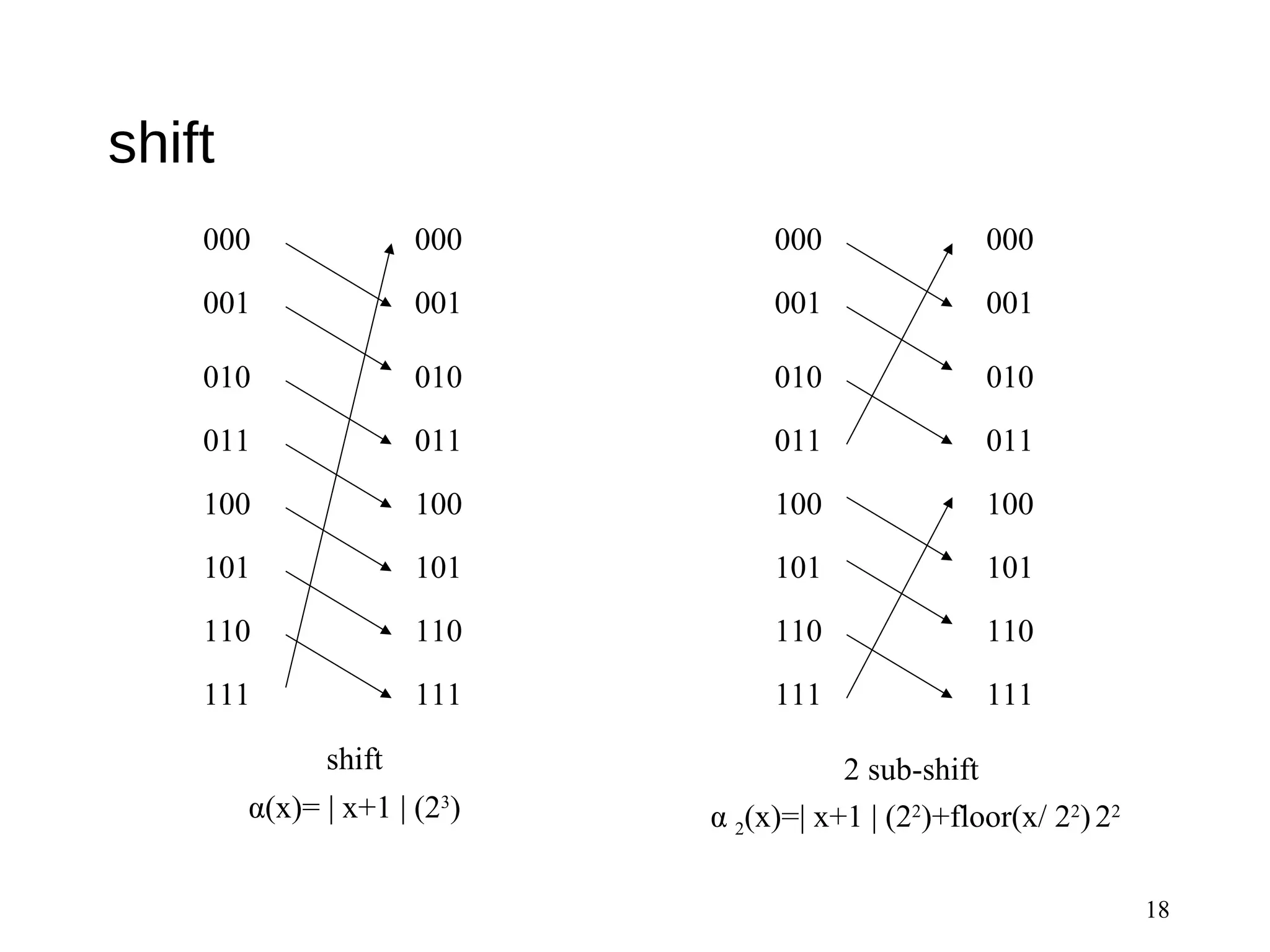 shift
18
000
001
010
011
100
101
110
111
000
001
010
011
100
101
110
111
000
001
010
011
100
101
110
111
000
001
010
011
100
101
110
111
shift
α(x)= | x+1 | (23
)
2 sub-shift
α 2(x)=| x+1 | (22
)+floor(x/ 22
)22
 