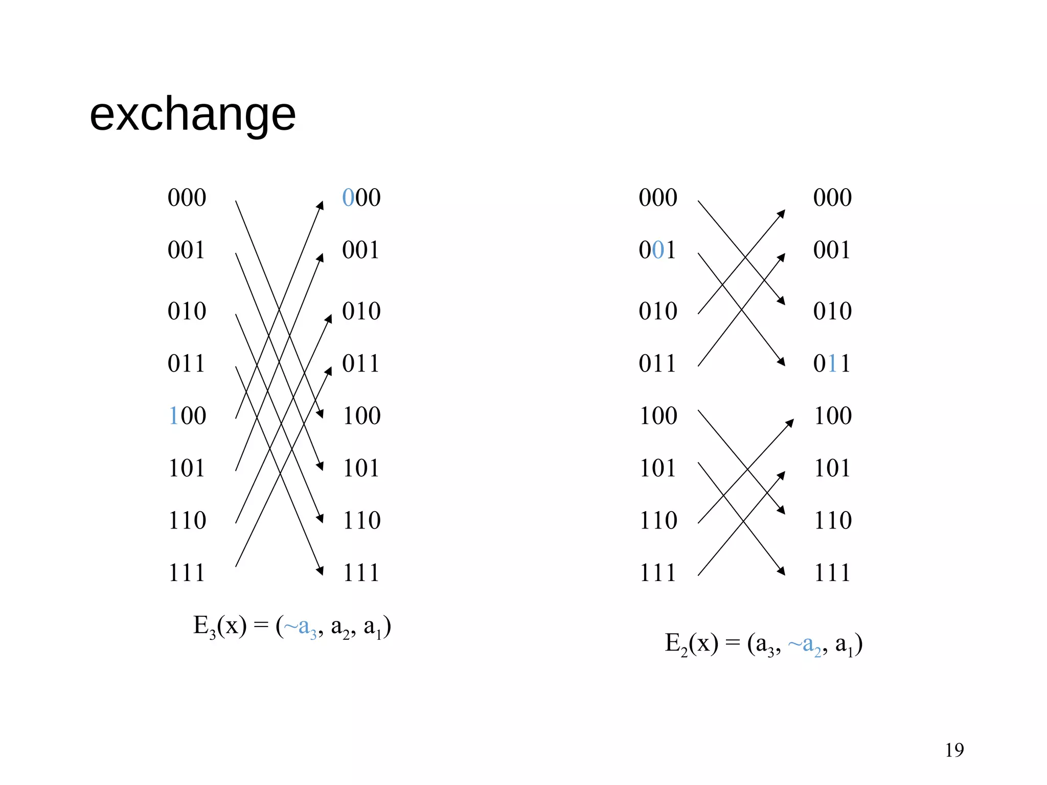 exchange
19
000
001
010
011
100
101
110
111
000
001
010
011
100
101
110
111
000
001
010
011
100
101
110
111
000
001
010
011
100
101
110
111
E3(x) = (~a3, a2, a1)
E2(x) = (a3, ~a2, a1)
 