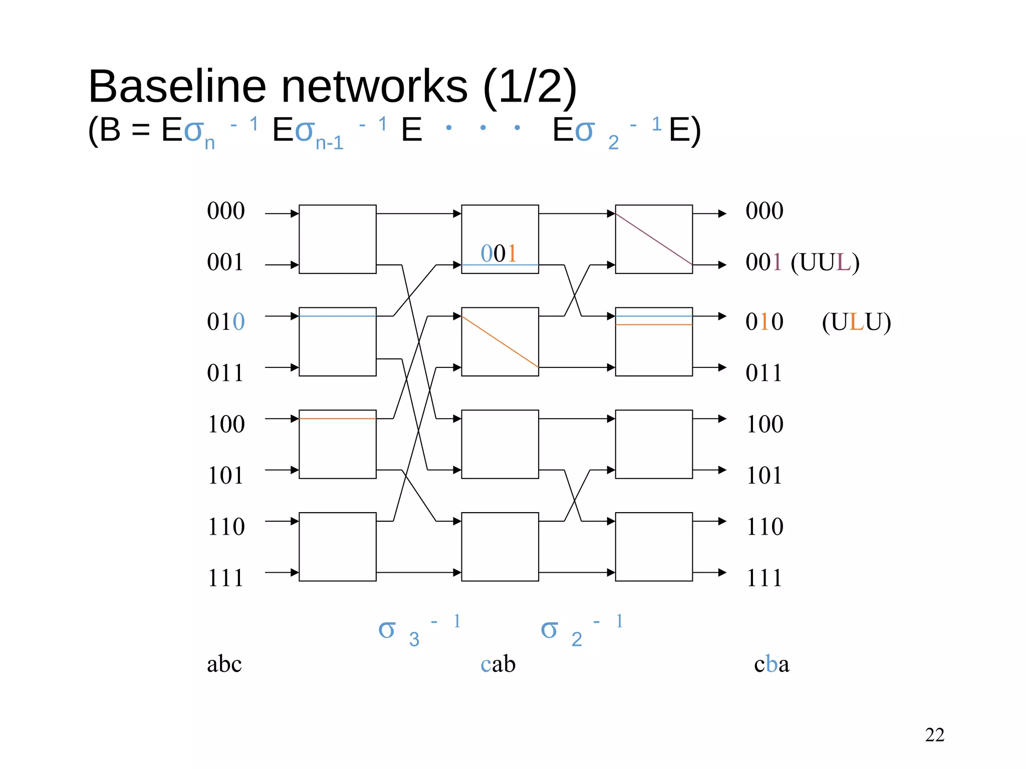 Baseline networks (1/2)
(B = Eσn
－１
Eσn-1
－１
E ・・・ Eσ ２
－ 1
E)
22
000
001
010
011
100
101
110
111
000
001 (UUL)
010 　 (ULU)
011
100
101
110
111
abc cab cba
σ ２
－ 1
σ ３
－ 1
001
 