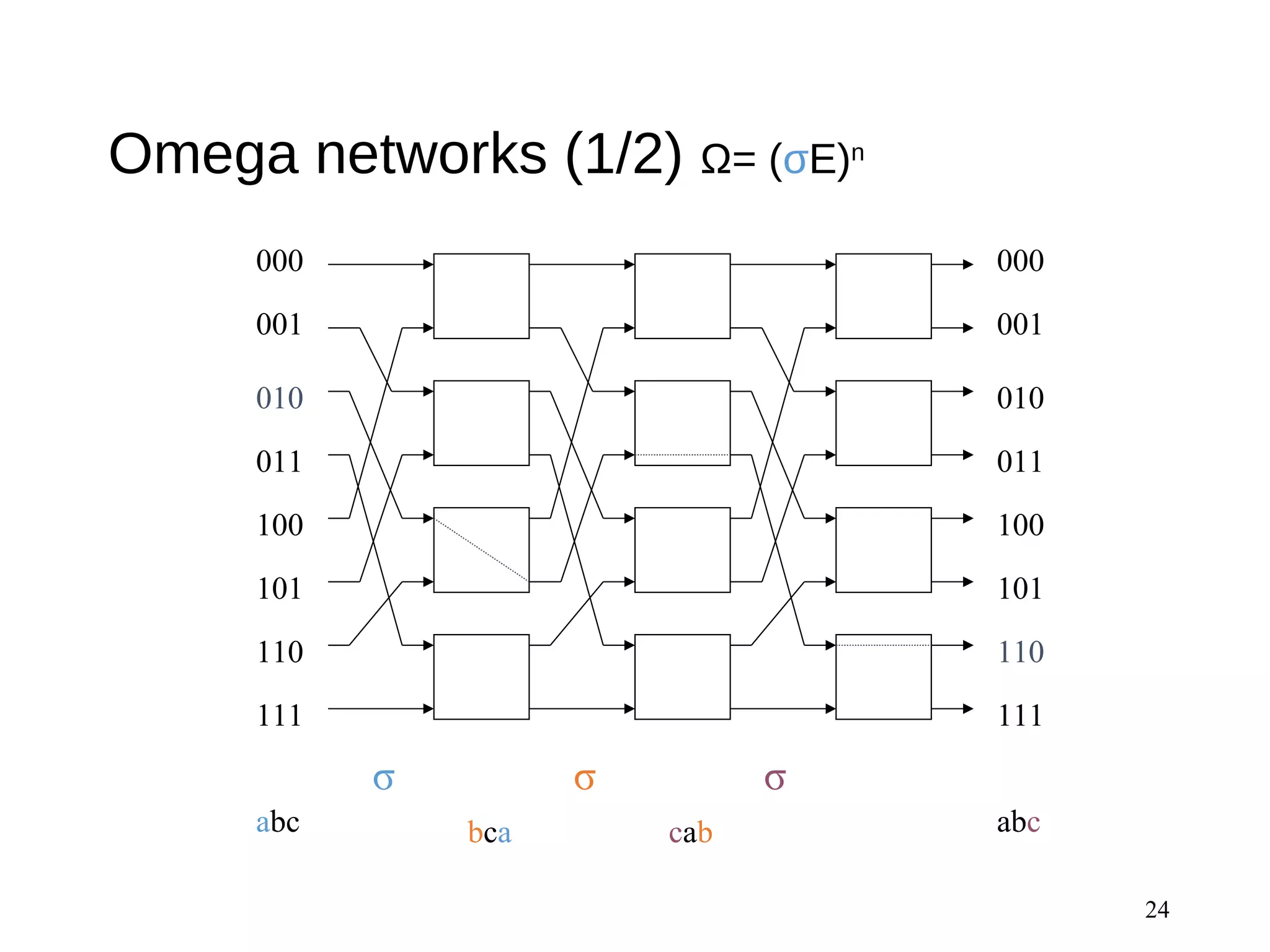 Omega networks (1/2) Ω= (σE)n
24
000
001
010
011
100
101
110
111
000
001
010
011
100
101
110
111
σσσ
abc bca abccab
 