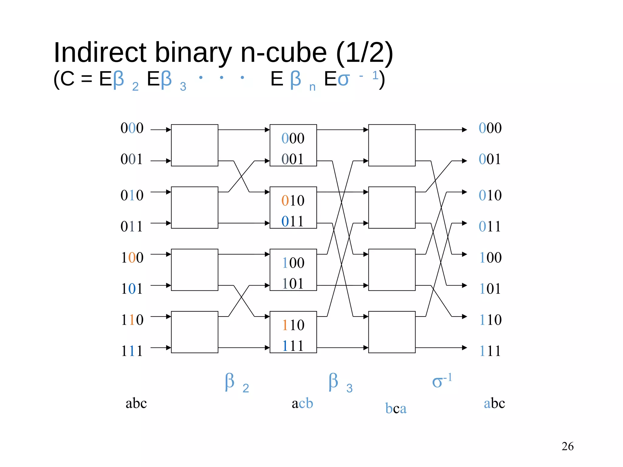 Indirect binary n-cube (1/2)
(C = Eβ ２ Eβ ３ ・・・ E β ｎ Eσ － 1
)
26
000
001
010
011
100
101
110
111
000
001
010
011
100
101
110
111
σ-1
β ３β ２
000
001
100
101
010
110
011
111
abc acb abcbca
 