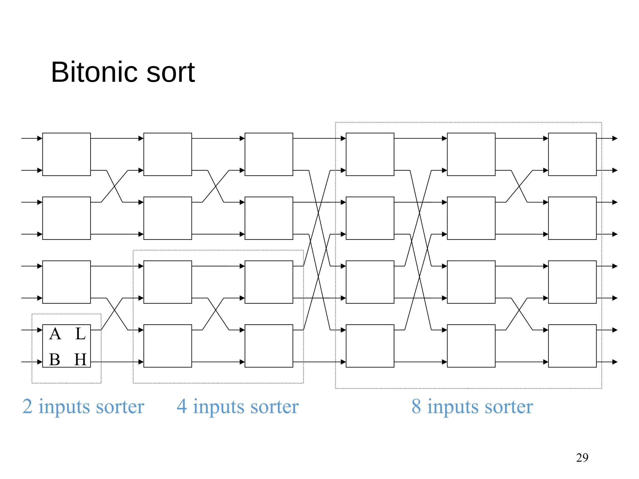 Bitonic sort 　
29
8 inputs sorter4 inputs sorter2 inputs sorter
A L
B H
 