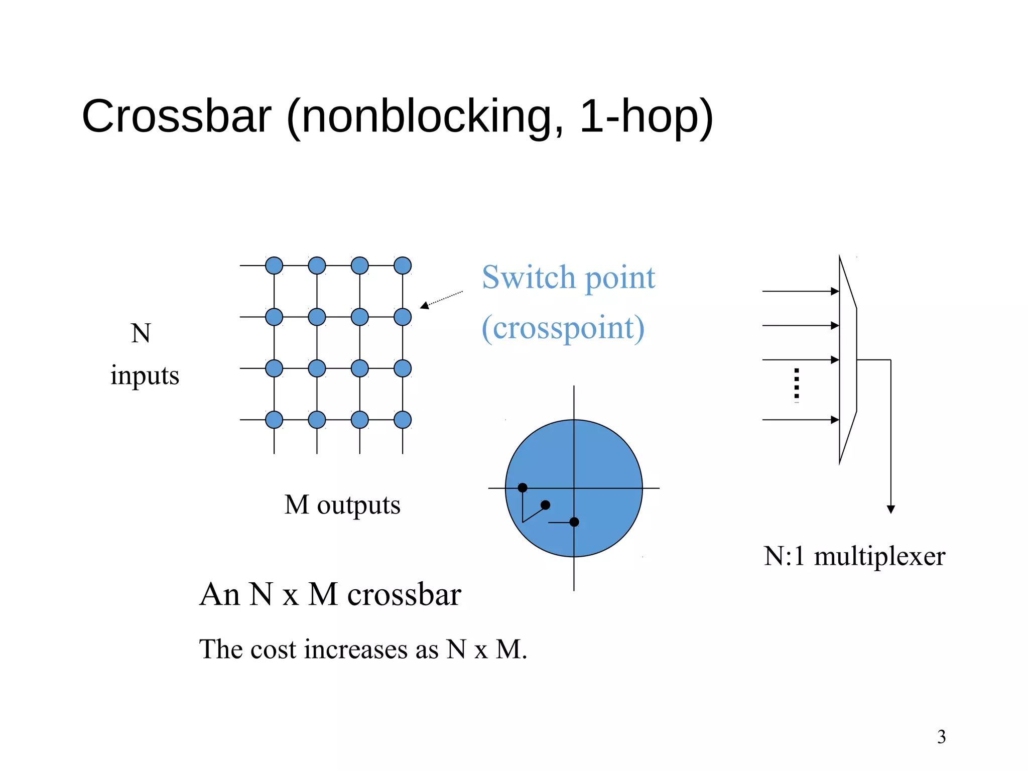 Crossbar (nonblocking, 1-hop)
3
An N x M crossbar
The cost increases as N x M.
Switch point
(crosspoint)
M outputs
N
inputs
N:1 multiplexer
 