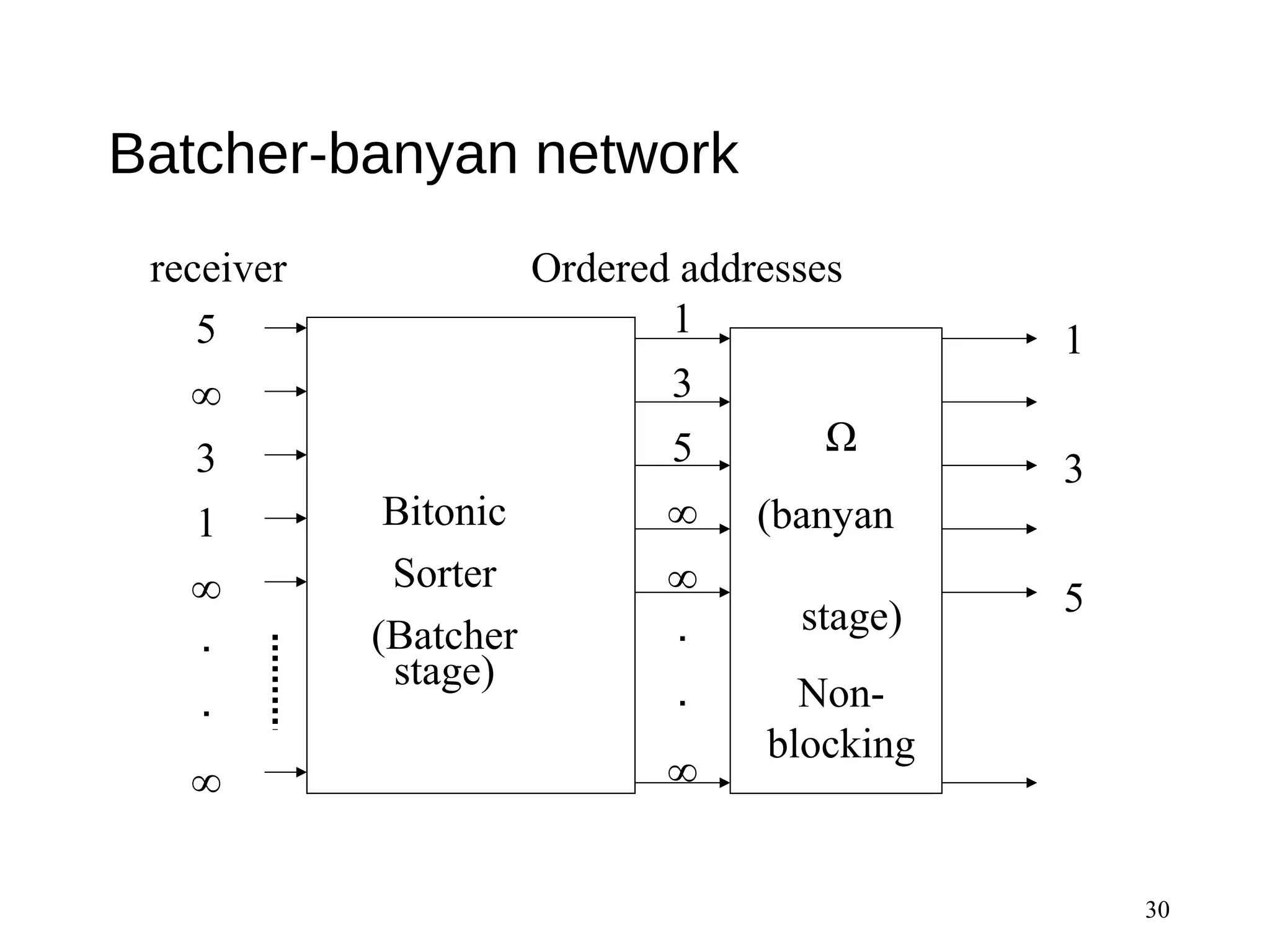 Batcher-banyan network
30
Bitonic
Sorter
(Batcher
stage)
Ω
(banyan
stage)
Non-
blocking
5
∞
3
1
∞
･
･
∞
1
3
5
∞
∞
･
･
∞
1
3
5
receiver Ordered addresses
 