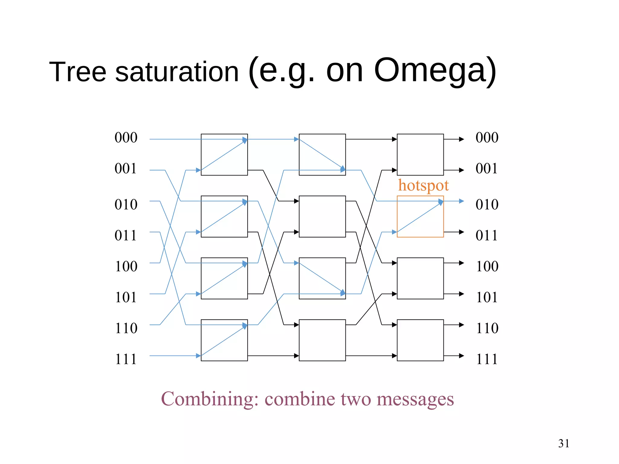 Tree saturation (e.g. on Omega)
31
000
001
010
011
100
101
110
111
000
001
010
011
100
101
110
111
Combining: combine two messages
hotspot
 