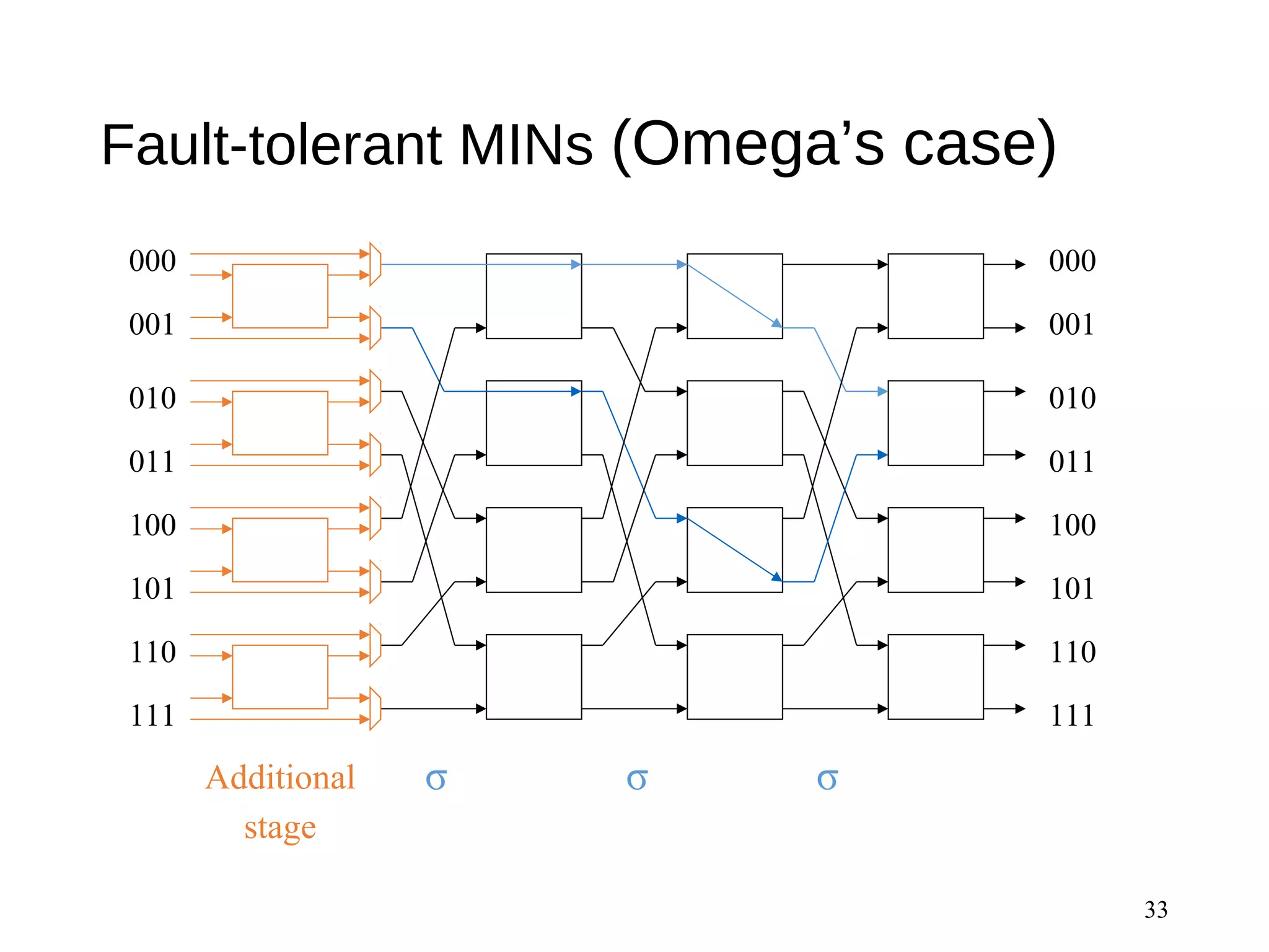 Fault-tolerant MINs (Omega’s case)
33
000
001
010
011
100
101
110
111
000
001
010
011
100
101
110
111
σσσAdditional
stage
 