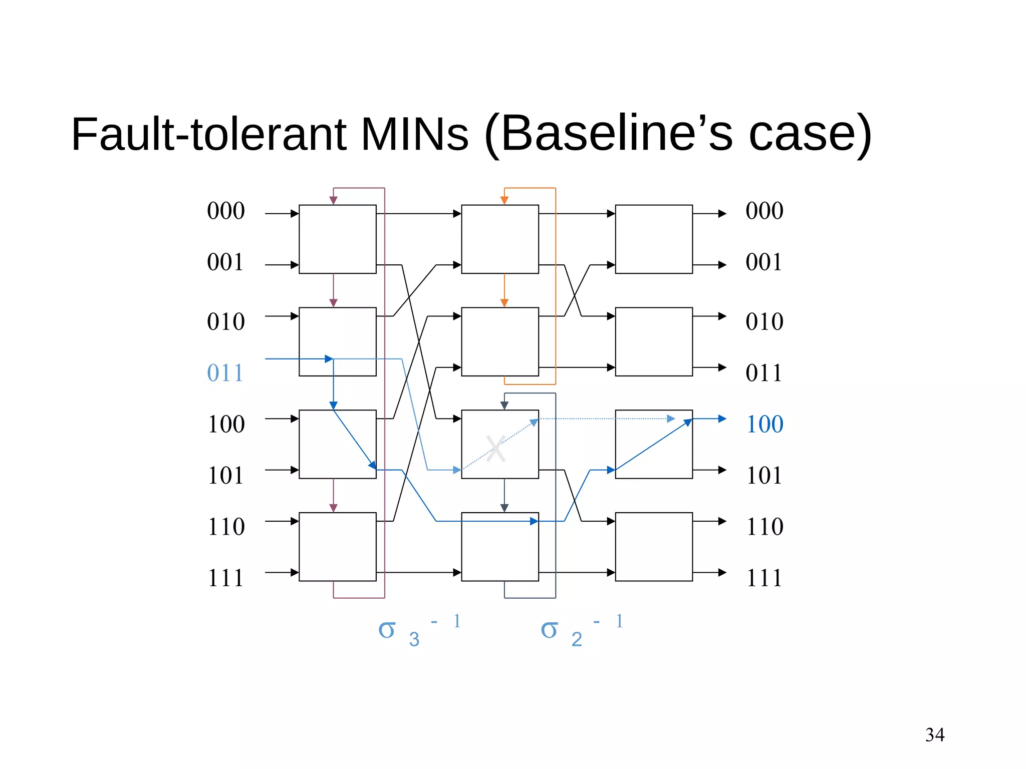 Fault-tolerant MINs (Baseline’s case)
34
000
001
010
011
100
101
110
111
000
001
010
011
100
101
110
111
σ ２
－ 1
σ ３
－ 1
 