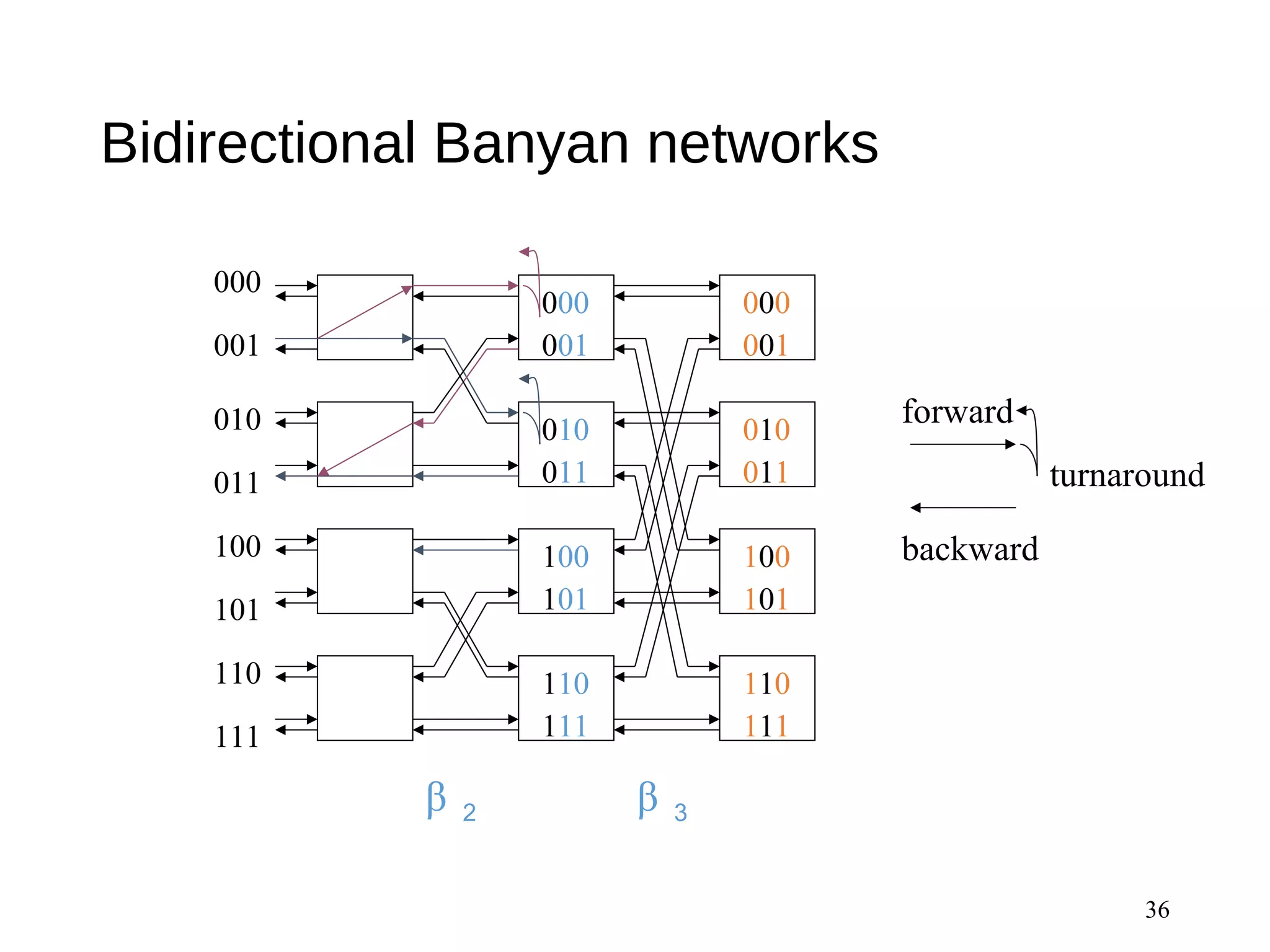Bidirectional Banyan networks
36
000
001
010
011
100
101
110
111
β ３β ２
000
001
100
101
010
110
011
111
000
001
100
101
010
110
011
111
forward
backward
turnaround
 