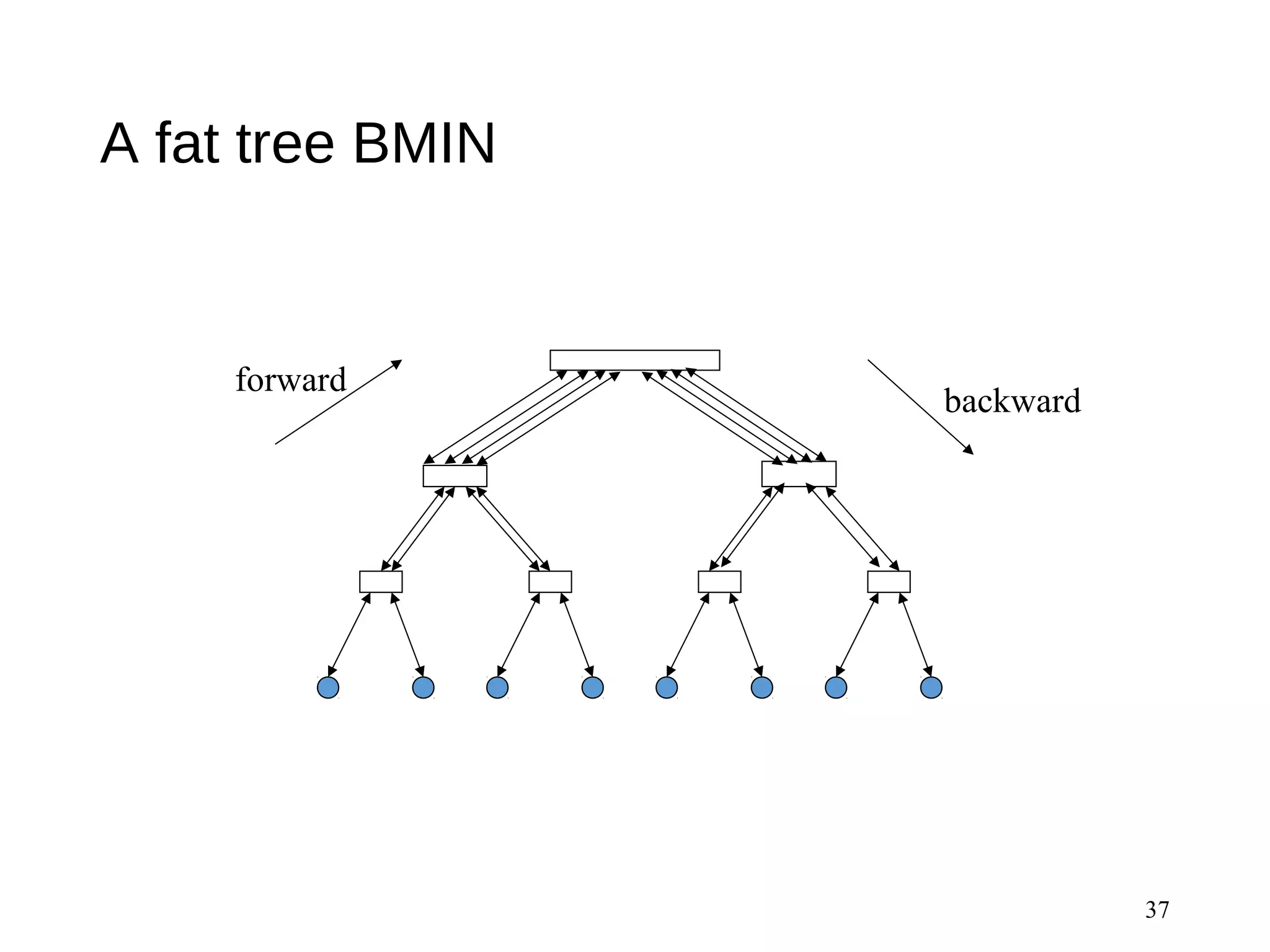 A fat tree BMIN
37
forward
backward
 