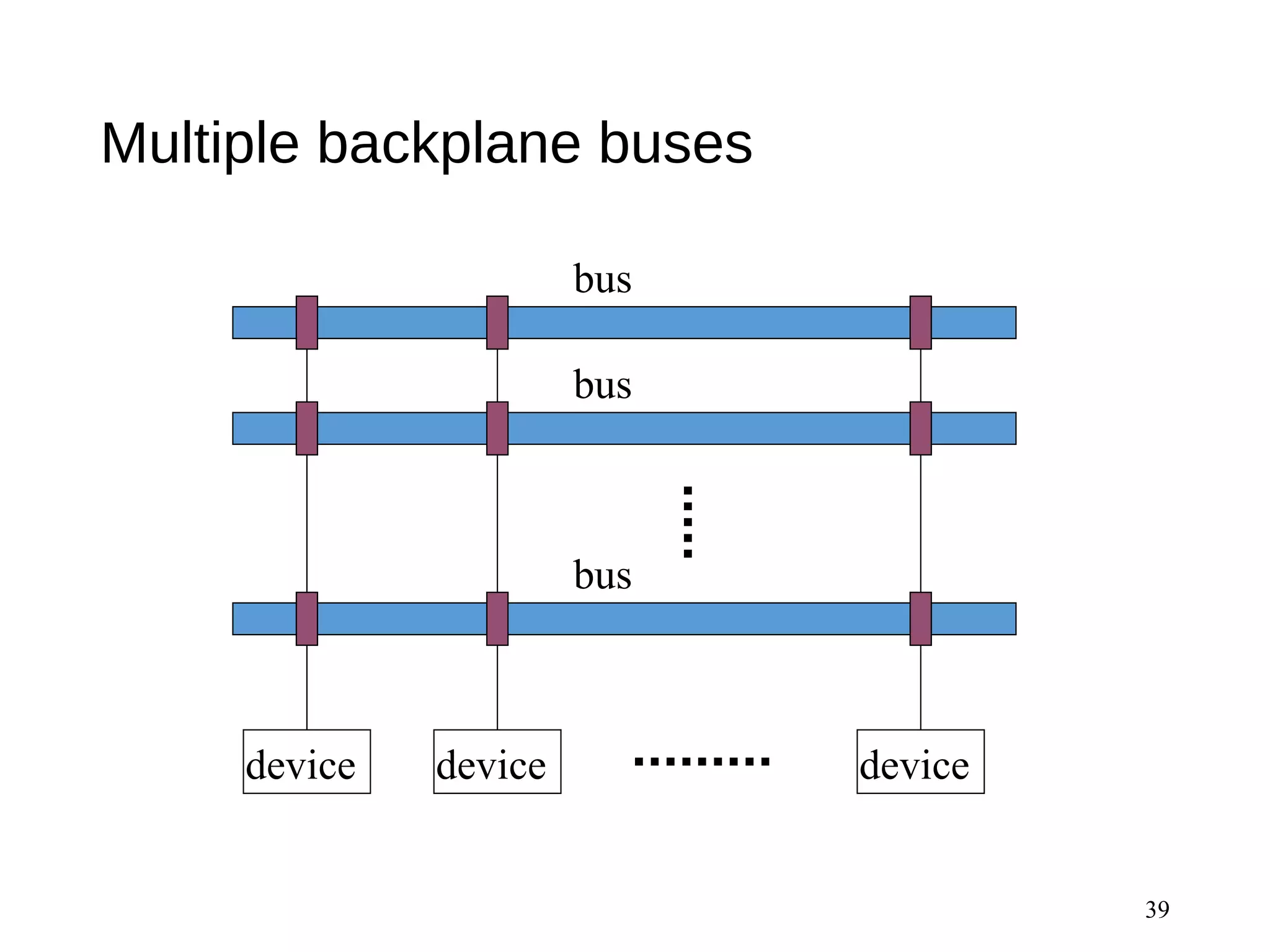 Multiple backplane buses
39
device device device
bus
bus
bus
 