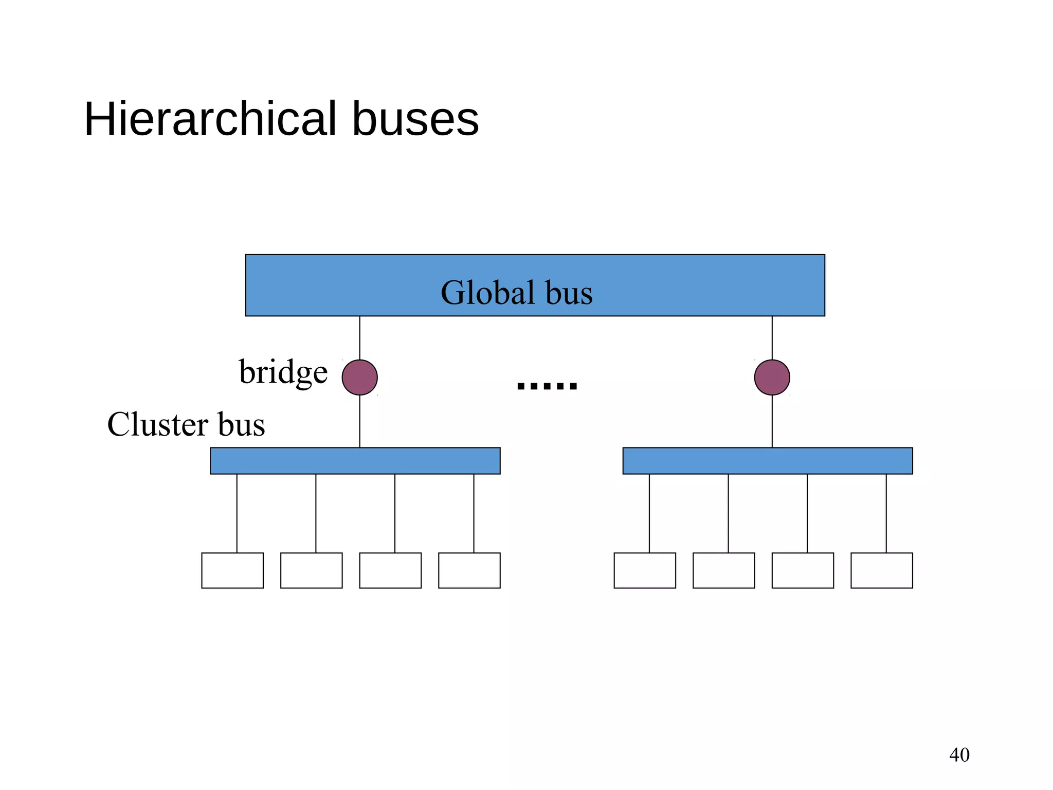 Hierarchical buses
40
Global bus
Cluster bus
bridge
 