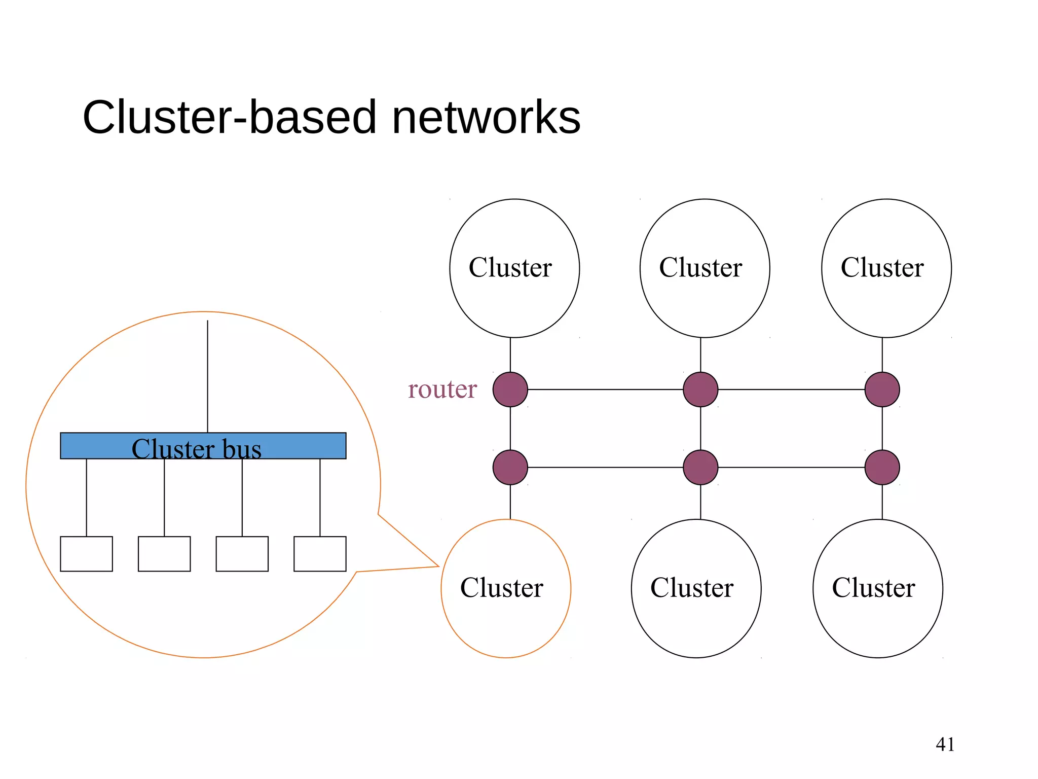 Cluster-based networks
41
Cluster bus
ClusterCluster Cluster
ClusterCluster Cluster
router
 