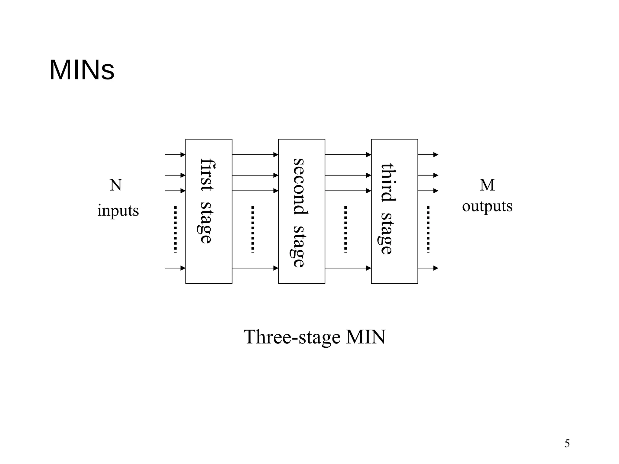 MINs
5
Three-stage MIN
firststage
secondstage
thirdstage
N
inputs
M
outputs
 