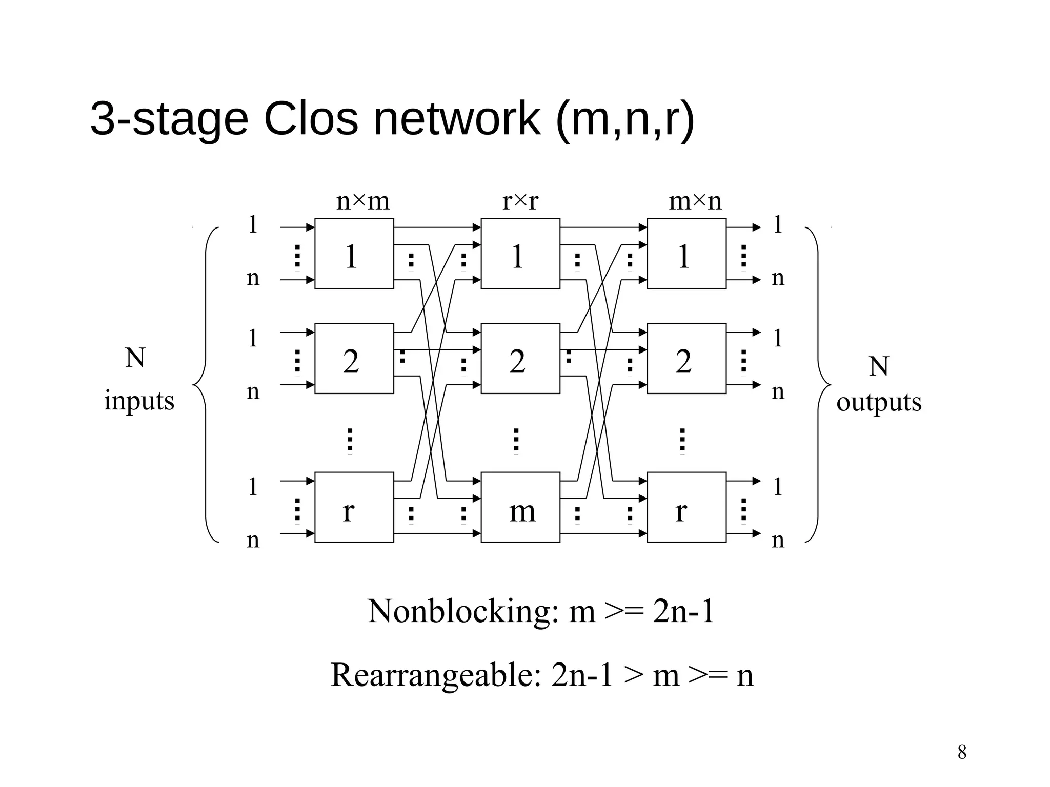 3-stage Clos network (m,n,r)
8
Nonblocking: m >= 2n-1
Rearrangeable: 2n-1 > m >= n
N
inputs
N
outputs
1
2
r
1
n
1
n
1
n
1
2
m
1
2
r
1
n
1
n
1
n
n×m r×r m×n
 