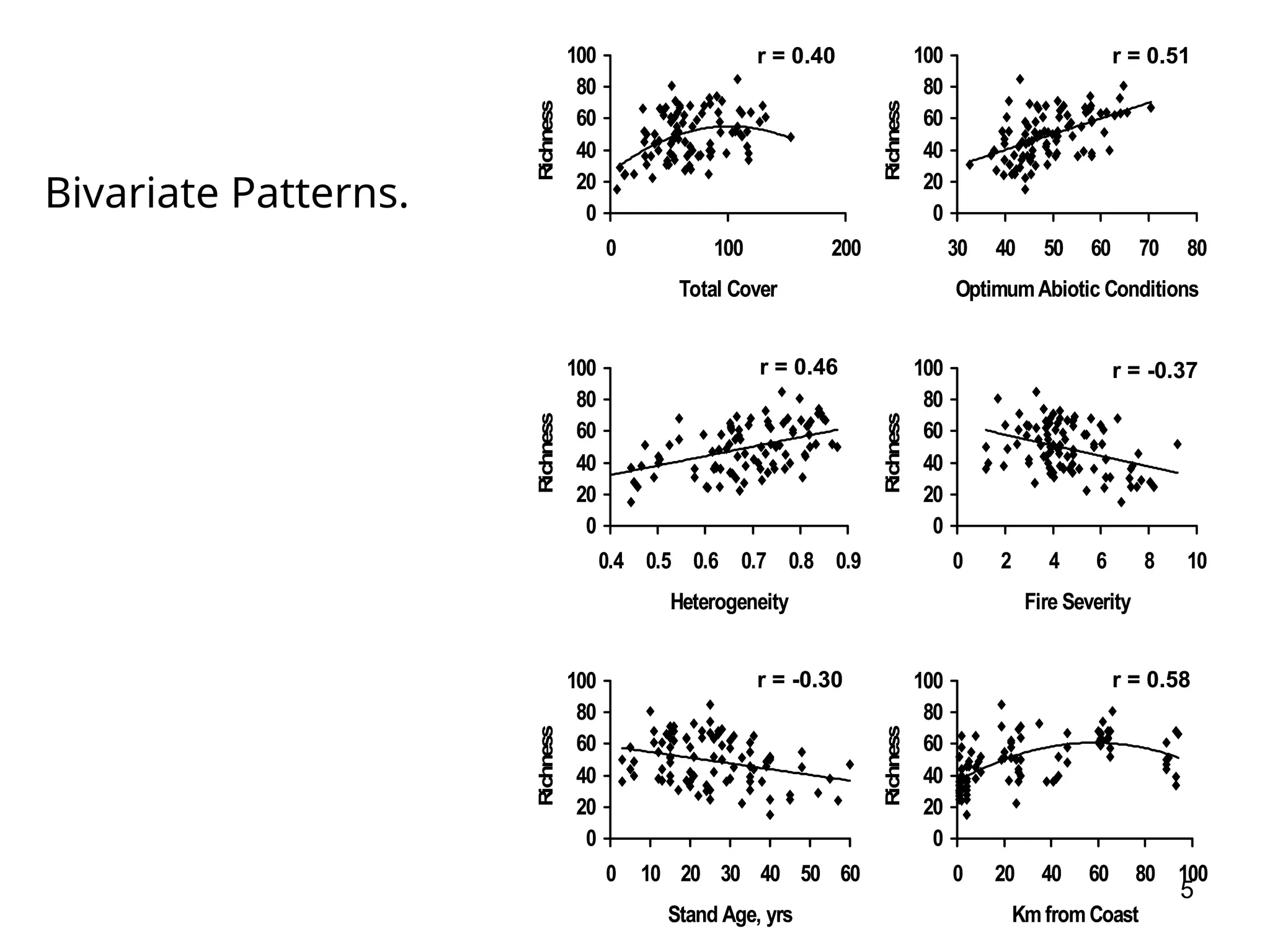 5
Bivariate Patterns. 0
20
40
60
80
100
0 100 200
Total Cover
R
ichness
0
20
40
60
80
100
30 40 50 60 70 80
OptimumAbiotic Conditions
R
ichness
0
20
40
60
80
100
0.4 0.5 0.6 0.7 0.8 0.9
Heterogeneity
R
ichness
0
20
40
60
80
100
0 2 4 6 8 10
Fire Severity
R
ichness
0
20
40
60
80
100
0 10 20 30 40 50 60
Stand Age, yrs
R
ichness
0
20
40
60
80
100
0 20 40 60 80 100
Km from Coast
R
ichness
r = 0.51
r = 0.40
r = -0.37
r = 0.46
r = 0.58
r = -0.30
0
20
40
60
80
100
0 100 200
Total Cover
R
ichness
0
20
40
60
80
100
30 40 50 60 70 80
OptimumAbiotic Conditions
R
ichness
0
20
40
60
80
100
0.4 0.5 0.6 0.7 0.8 0.9
Heterogeneity
R
ichness
0
20
40
60
80
100
0 2 4 6 8 10
Fire Severity
R
ichness
0
20
40
60
80
100
0 10 20 30 40 50 60
Stand Age, yrs
R
ichness
0
20
40
60
80
100
0 20 40 60 80 100
Km from Coast
R
ichness
r = 0.51
r = 0.40
r = -0.37
r = 0.46
r = 0.58
r = -0.30
 