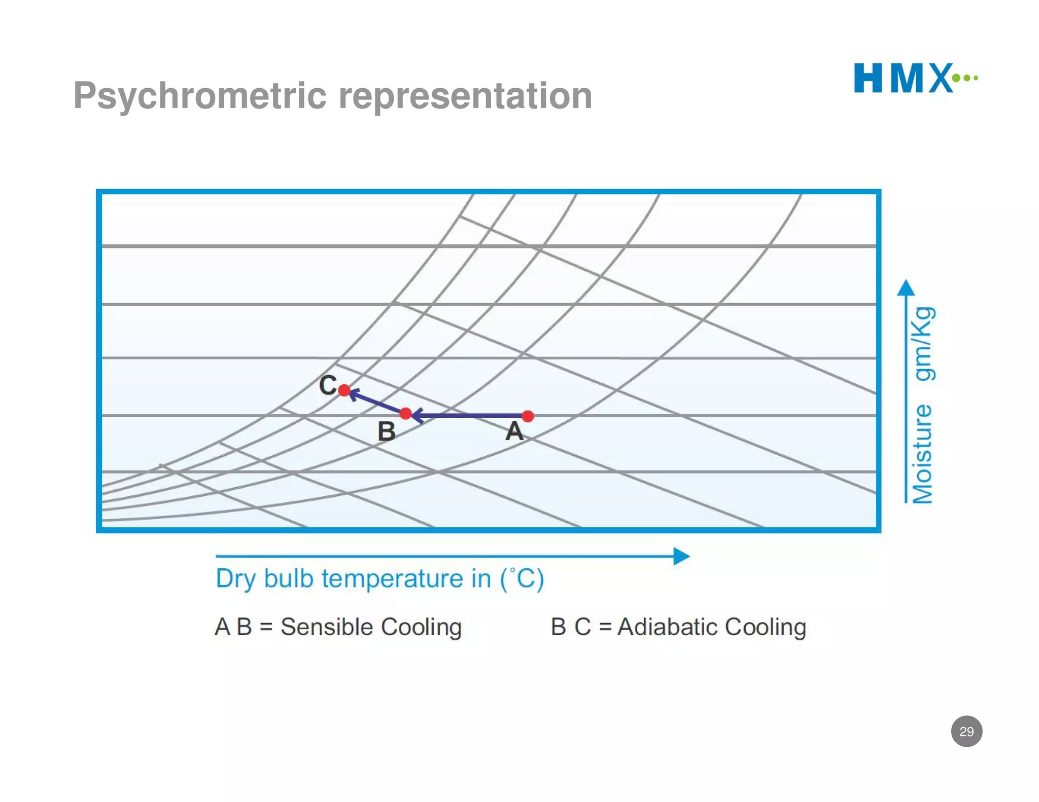 Indirect Evaporative Cooling | PDF
