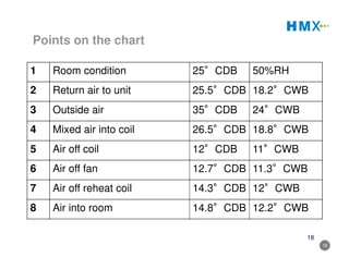 18
18
Points on the chart
1 Room condition 25°CDB 50%RH
2 Return air to unit 25.5°CDB 18.2°CWB
3 Outside air 35°CDB 24°CWB
4 Mixed air into coil 26.5°CDB 18.8°CWB
5 Air off coil 12°CDB 11°CWB
6 Air off fan 12.7°CDB 11.3°CWB
7 Air off reheat coil 14.3°CDB 12°CWB
8 Air into room 14.8°CDB 12.2°CWB
 